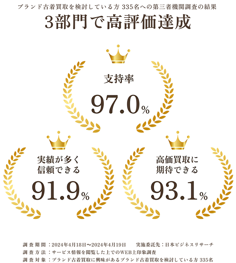 ブランド古着買取3部門で高評価達成!高価買取に期待できる93.1%！支持率 97.0%！実績が多く信頼できる 91.9%！