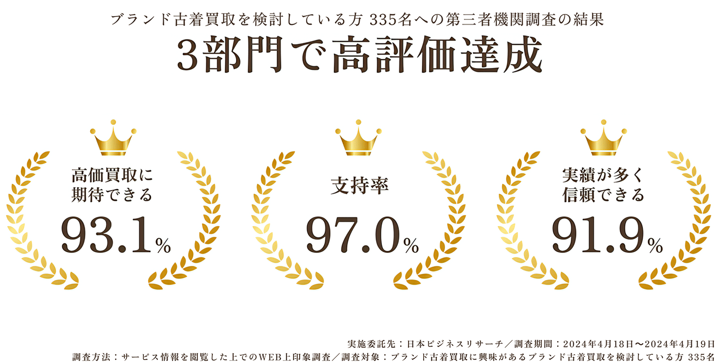 ブランド古着買取3部門で高評価達成!高価買取に期待できる93.1%！支持率 97.0%！実績が多く信頼できる 91.9%！